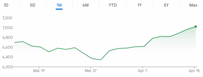 Chỉ số S&P 500 đã tăng nhiều phiên liên tiếp kể từ đầu tháng 4. Đồ thị: Google Finance