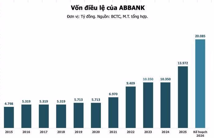 Chi tiết lộ trình tăng vốn điều lệ của ABBank giai đoạn 2026-2027