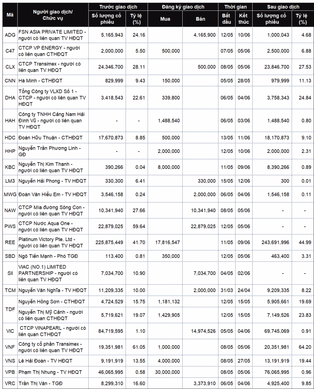 Phân tích tỷ lệ sở hữu sau giao dịch của các lãnh đạo doanh nghiệp (Nguồn: VietstockFinance)