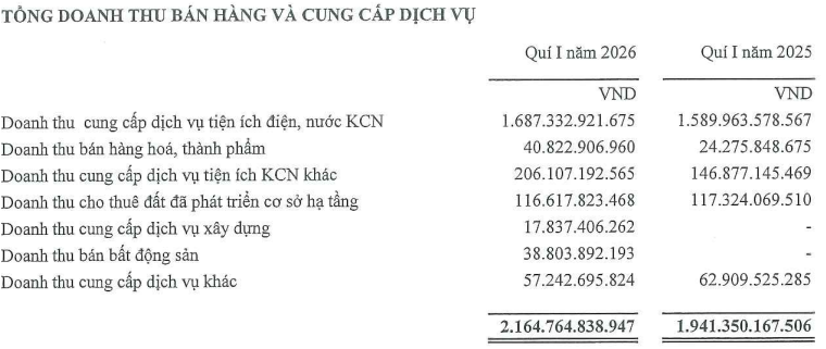 Biểu đồ kết quả kinh doanh quý 1 của SIP